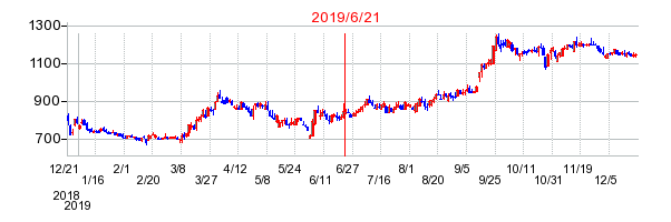 2019年6月21日 16:17前後のの株価チャート